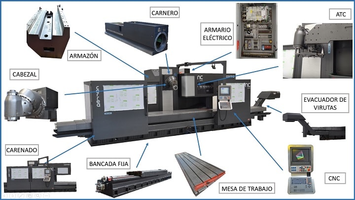 Main parts of a bed type CORREA milling machine