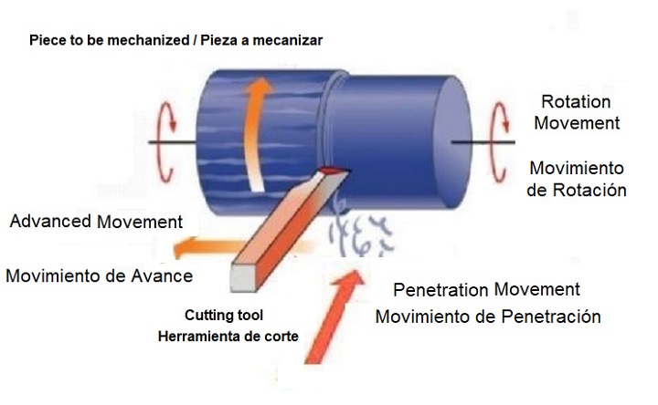 Basic movements of a lathe